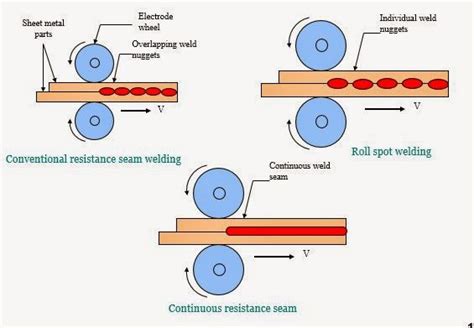 resistance seam welding